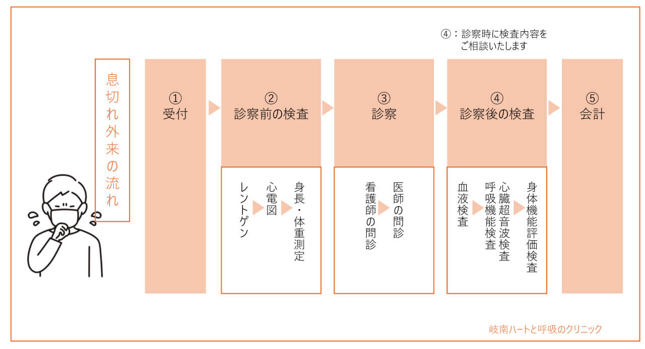 息切れ外来の流れのイラスト