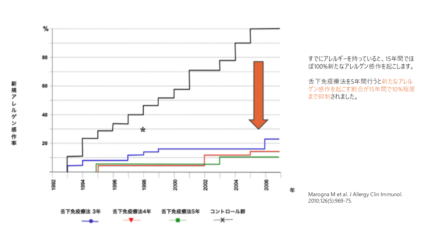 新規アレルゲン感作率
